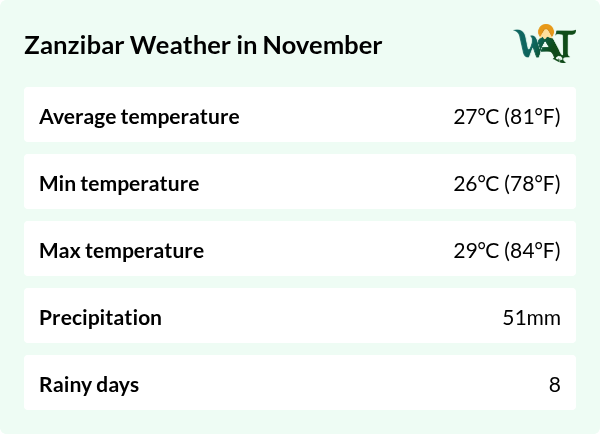 Weather overview for Zanzibar in November
