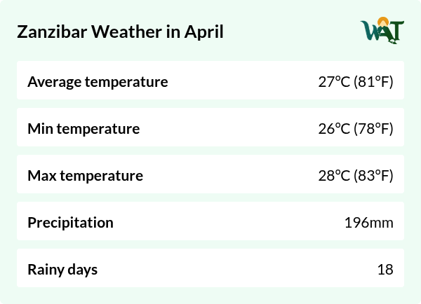 Weather overview for Zanzibar in April