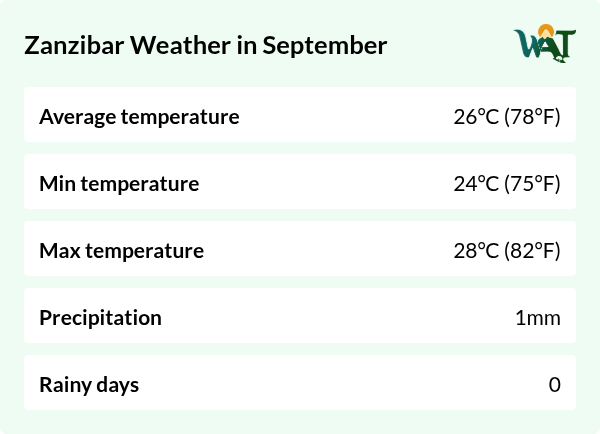 Weather overview for Zanzibar in September